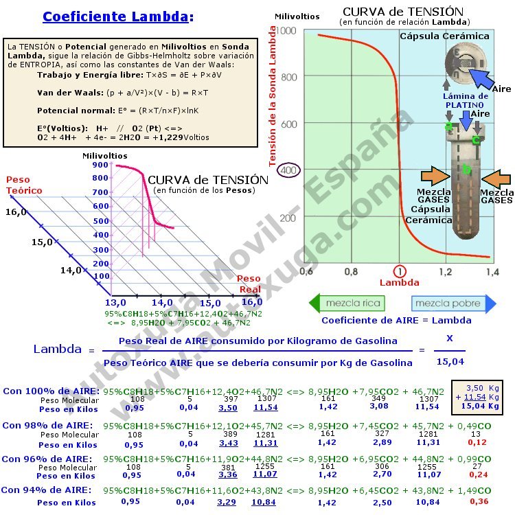 Sonda lambda: Revisión y refacción