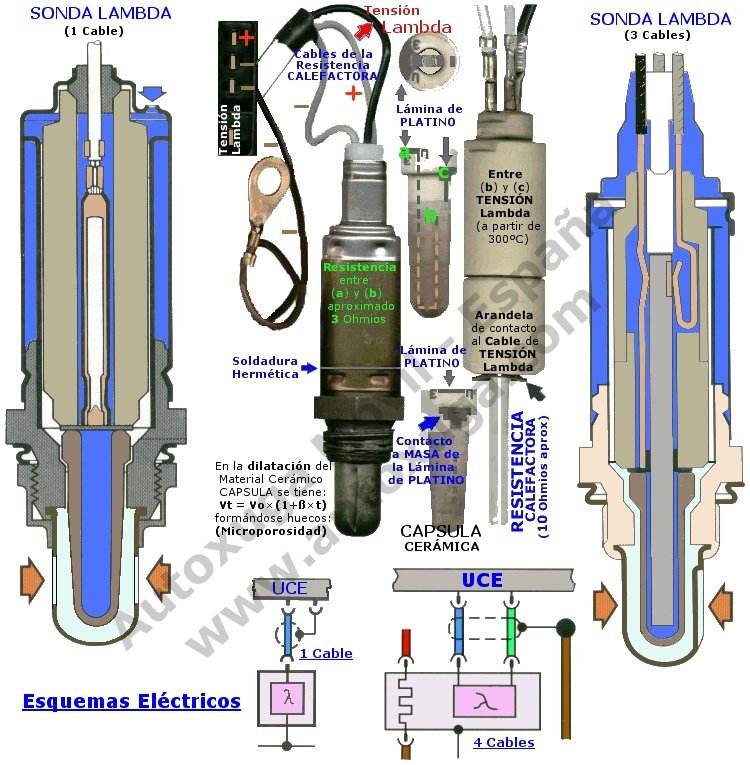 Sonda Lambda: qué es, para qué sirve y cuál es su precio